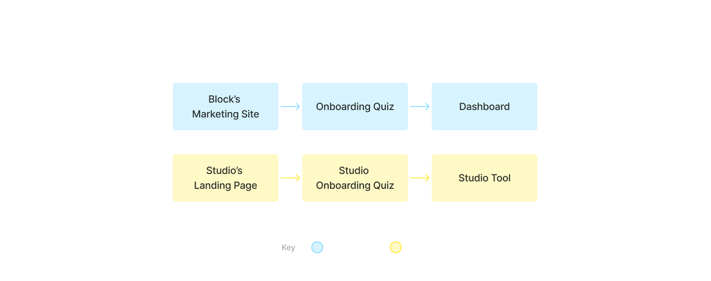 Beta Onboarding Flow