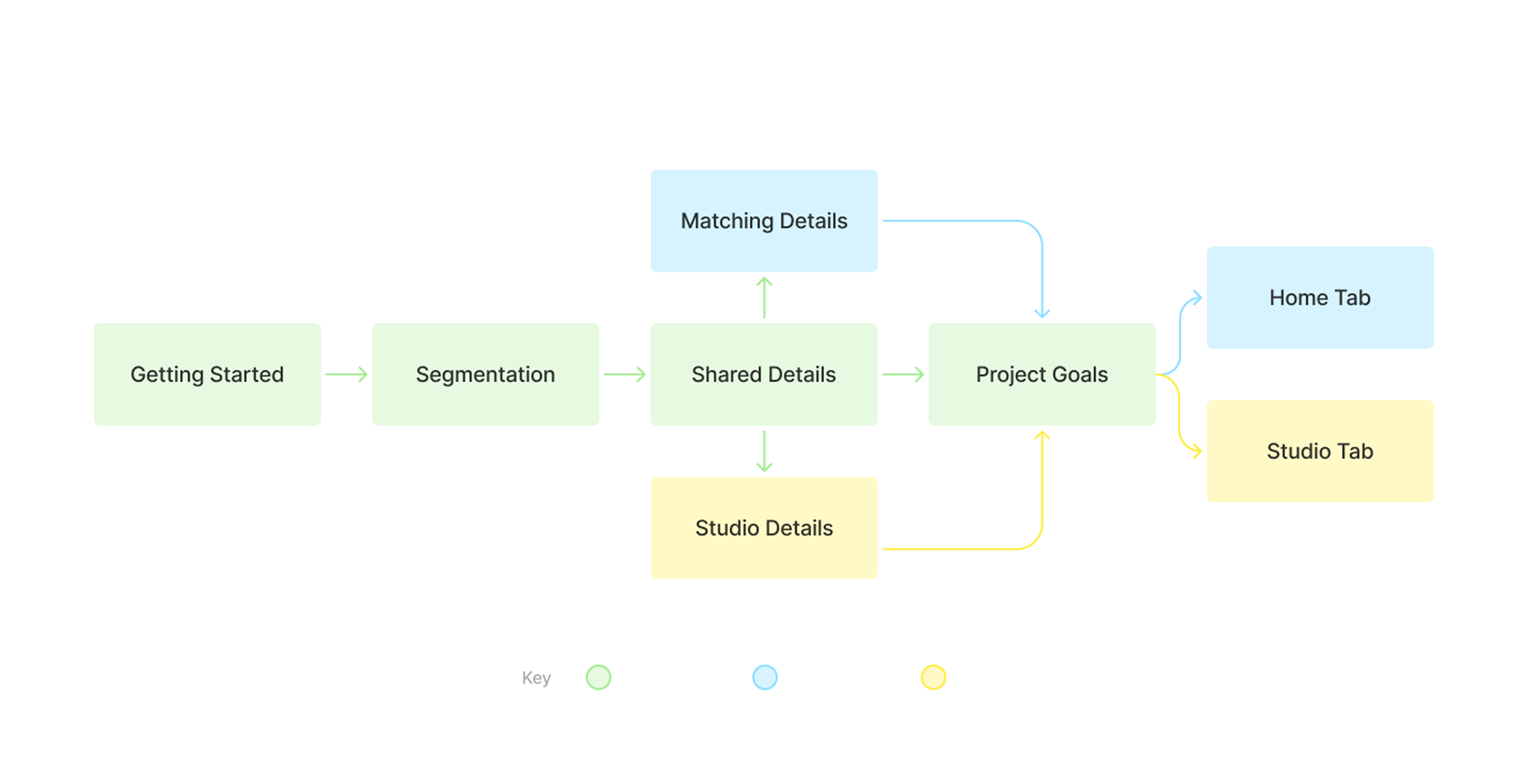 Platform Integration Flow